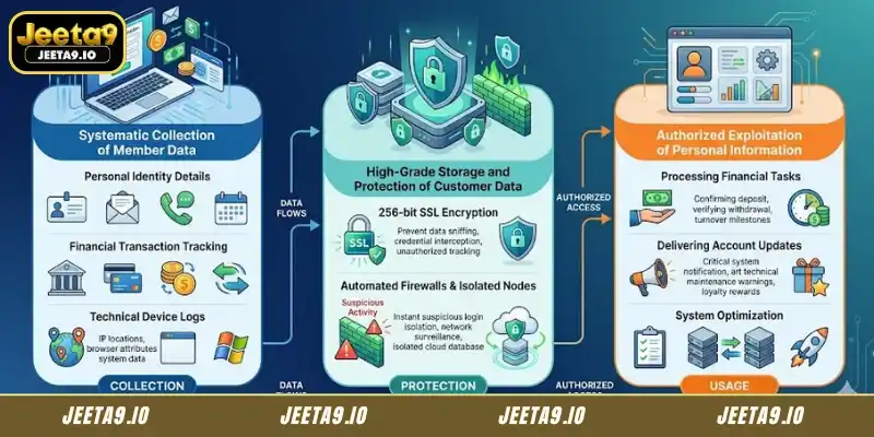 Core Elements of the Jeeta9 Privacy Policy Structure